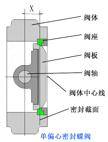 单偏心蝶阀