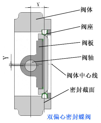 双偏心蝶阀