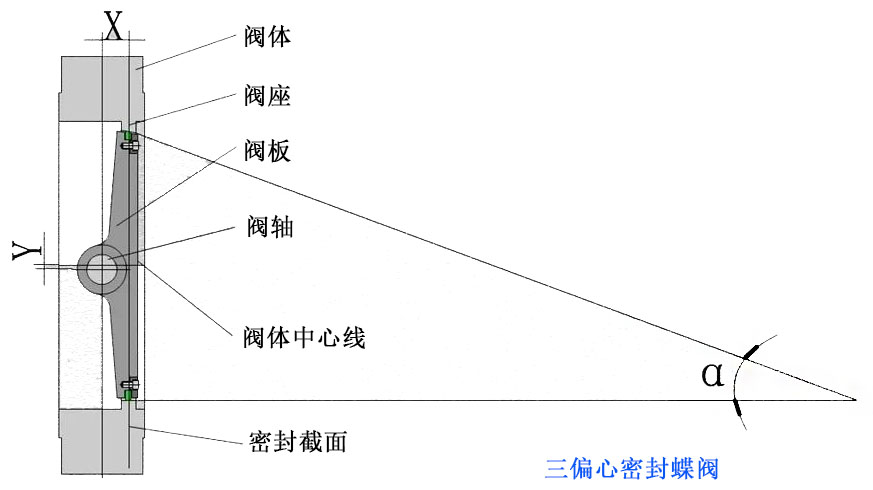 三偏心密封蝶阀